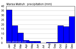 Marsa Matruh, Egypt, Africa Annual Yearly Monthly Rainfall Graph